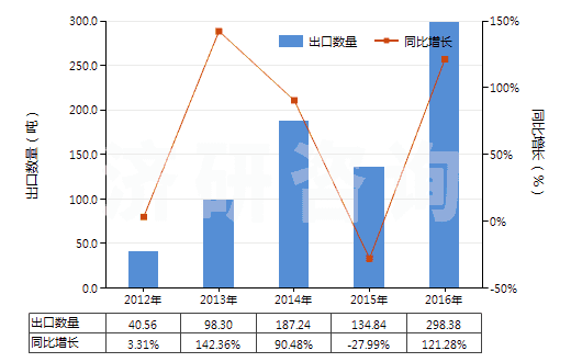 2012-2016年中國乙苯(HS29026000)出口量及增速統(tǒng)計 2012-2016年中國乙苯(HS29026000)出口量及增速統(tǒng)計